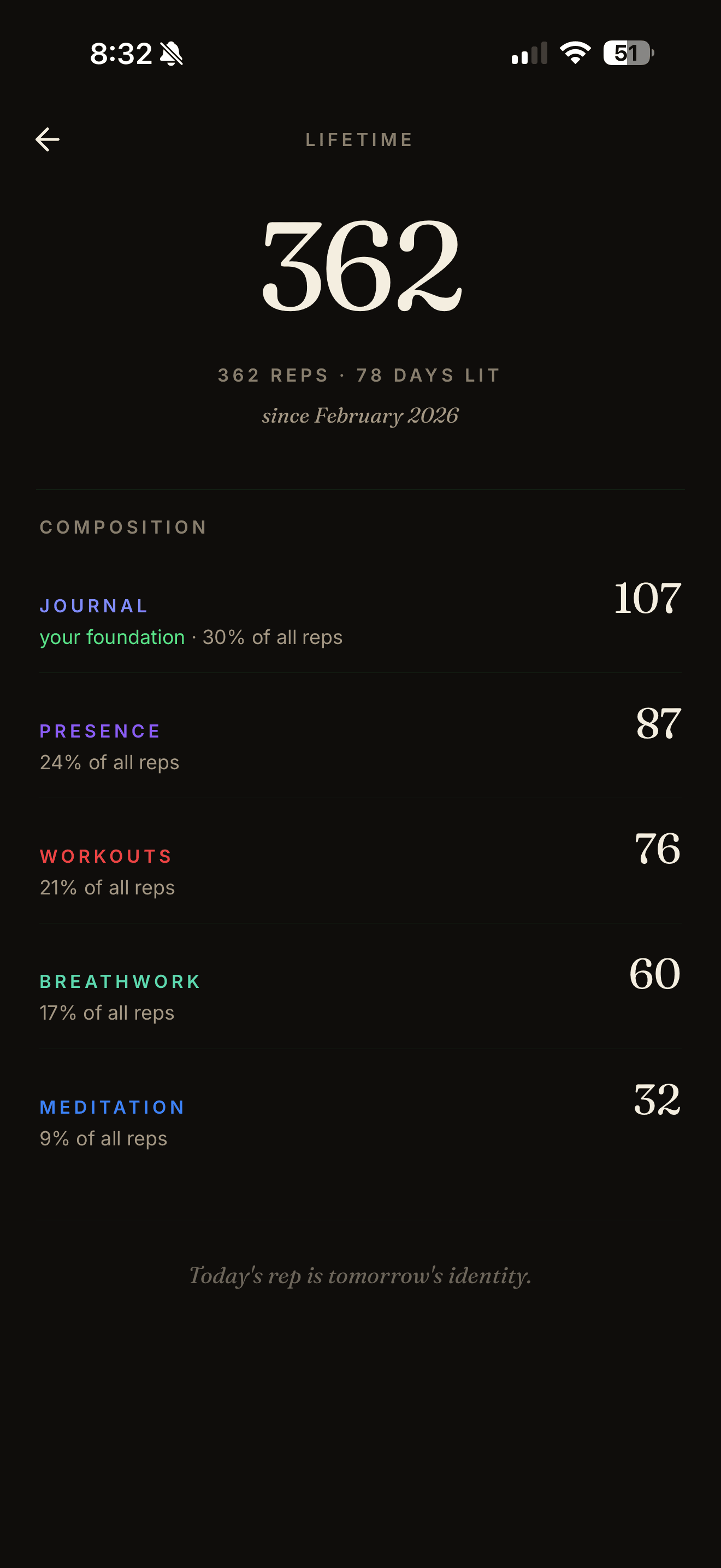 Lifetime stats — 362 reps, 78 days lit, composition broken down by practice